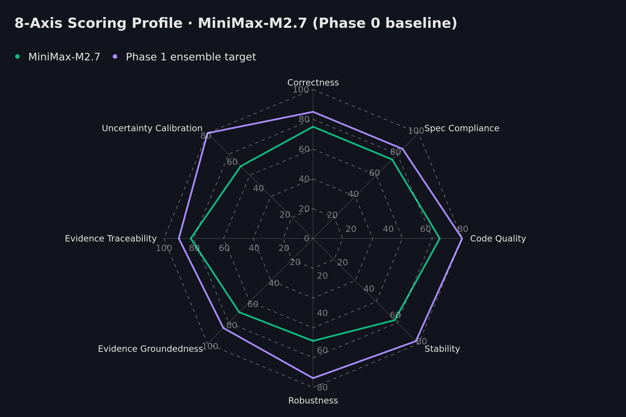 8-axis radar — MiniMax-M2.7 vs Phase 1 target